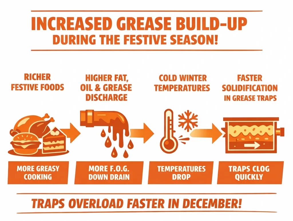 Increased Grease Build-Up During the Festive Season
