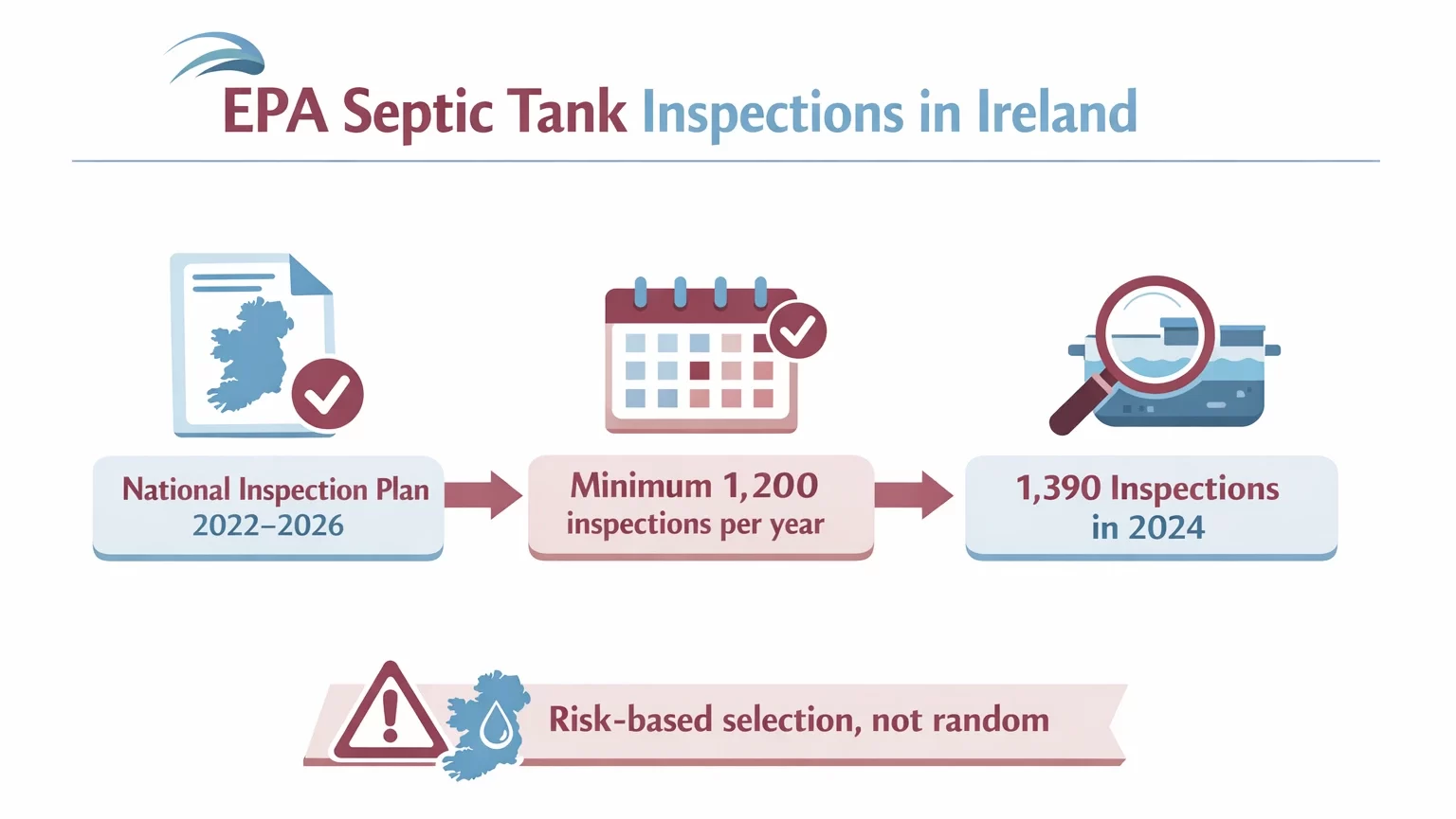 epa septic inspections in ireland